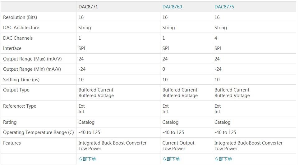 DAC8771主要指標一覽